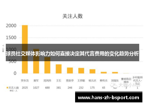 球员社交媒体影响力如何直接决定其代言费用的变化趋势分析